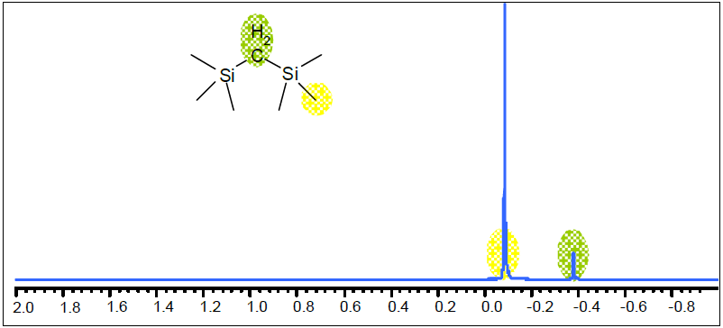 1H NMR of CH2(SiMe3)2