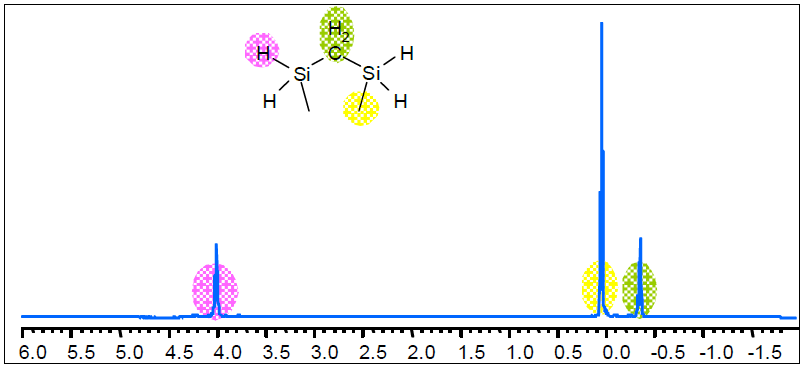 1H NMR of CH2(SiH2Me)