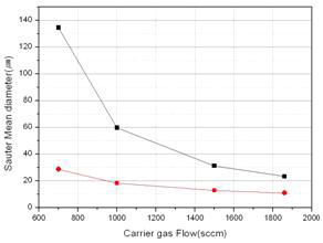 노즐별 Carrier gas 유량에 따른 SMD의 측정; Liquid 유량 0.5g/min