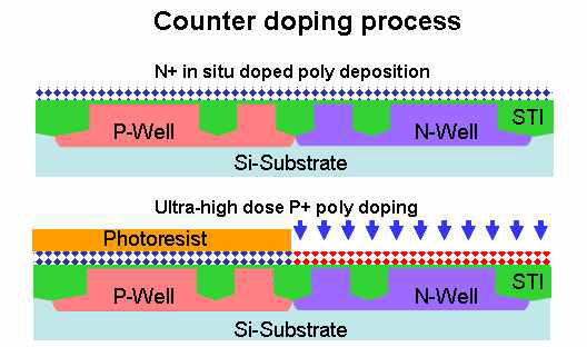 Dual Poly Gate의 Counter Doping Process