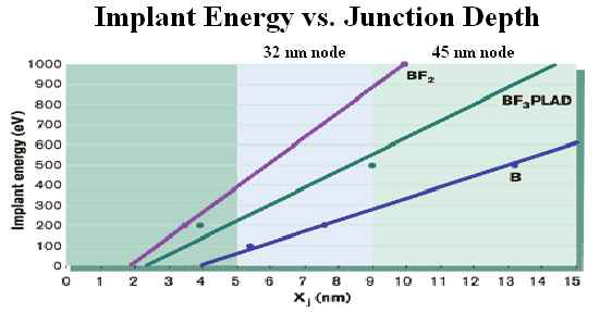 이온 주입 에너지와 Junction Depth의 관계