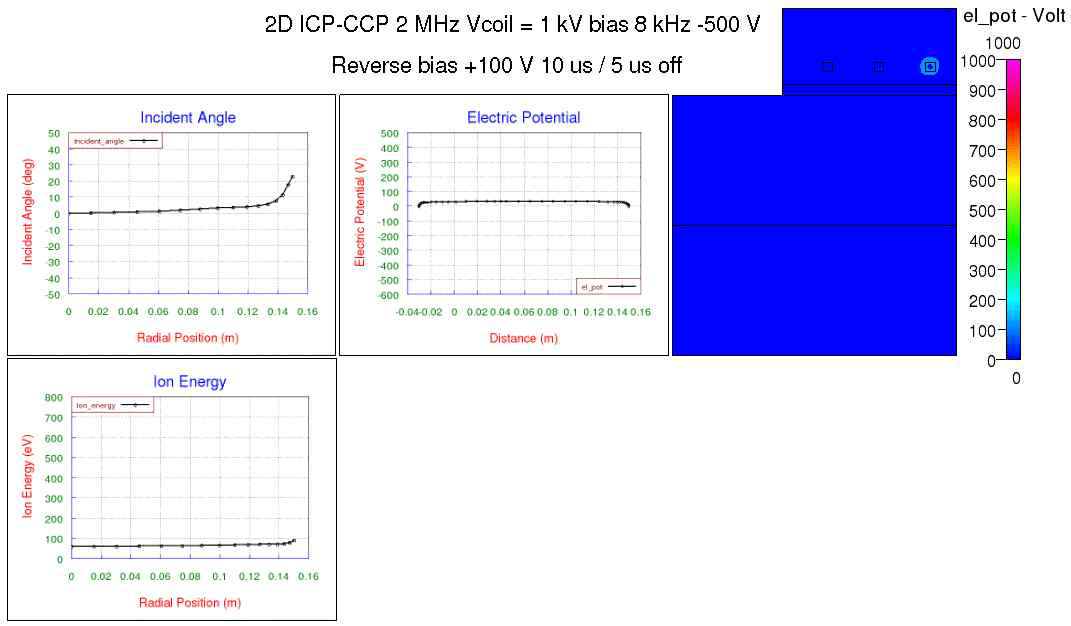 ICP 2 MHz, 1 kV와 기판 bias 8 kHz, bipolar pulse -500 V, reverse bias +100 V, 5 μs off time 인가했을 시의 electric potential과 기판에 입사하는 이온 각도 분포 및 이온 에너지 분포