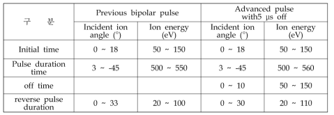 기존 bipolar pulse와 5 μs의 off time이 있는 bipolar pulse가 인가됐을 시의 기판에서의 이온 입사 각도와 이온 에너지의 변화