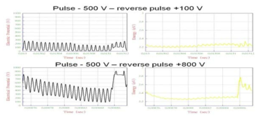 기판에 pulse -500 V와 reverse pulse +100 V, +800 V를 인가했을 때, 한 주기 동안의 플라즈마 전위와 전자 온도의 변화