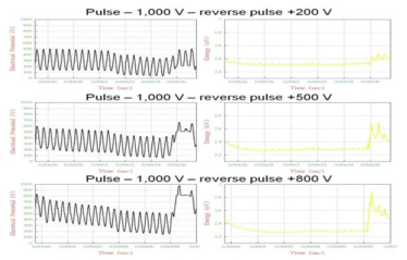 기판에 pulse -1,000 V와 reverse pulse +200 V, +500 V, +800 V를 인가했을 때, 한 주기 동안의 플라즈마 전위와 전자 온도의 변화