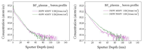 플라즈마 에너지 변화에 따른 Boron Profile