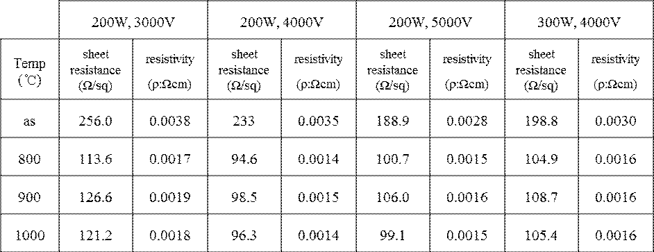 플라즈마 에너지 변화에 따른 sheet resistance와 resistivity