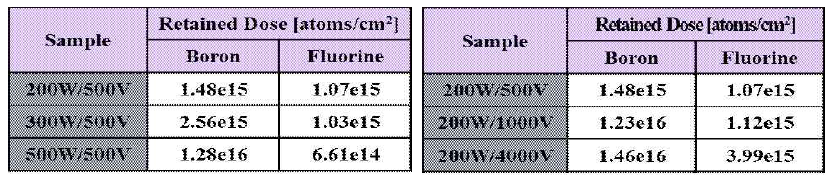 Plasma power와 bias의 변화에 따른 Boron 및 Fluorine의 dose량