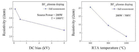 BF3 plasma doping에 대한 Hall measurement 측정 결과