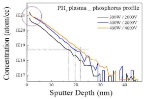 플라즈마 에너지의 변화에 따른 Phosphorus Profile
