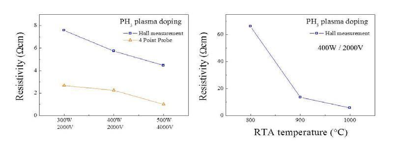 PH3 plasma doping에 대한 Hall measurement 측정 결과