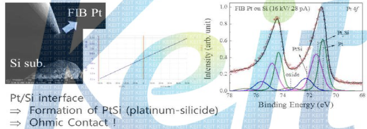 FIB-Pt/Si 계면 접합에서의 Ohmic contact을 보여주는 SEM image, Pt-silicide의 형성을 보여주는 Pt 4f XPS spectra