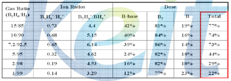 B2H6/H2 가스 비율에 대한 각각의 dose량 계산