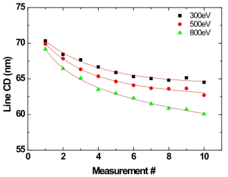 Landing energy에 따른 측정 횟수별 line CD 측정 data.