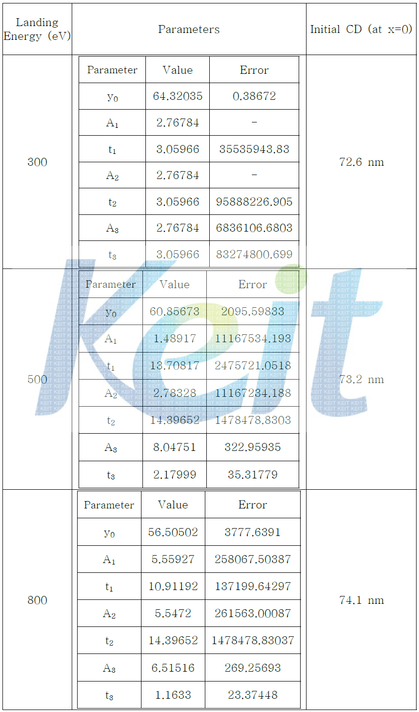 Landing energy별 추세선 및 initial CD 값