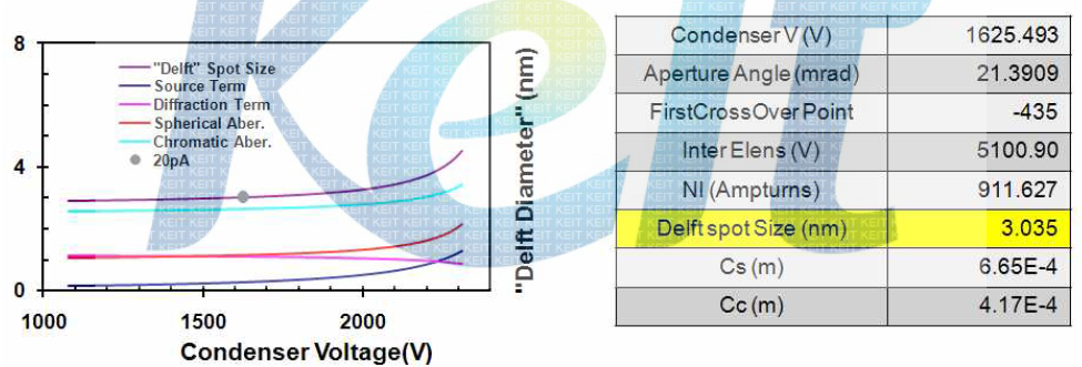Aperture 적용 후 Condenser Voltage에 따른 Spot Size 변화