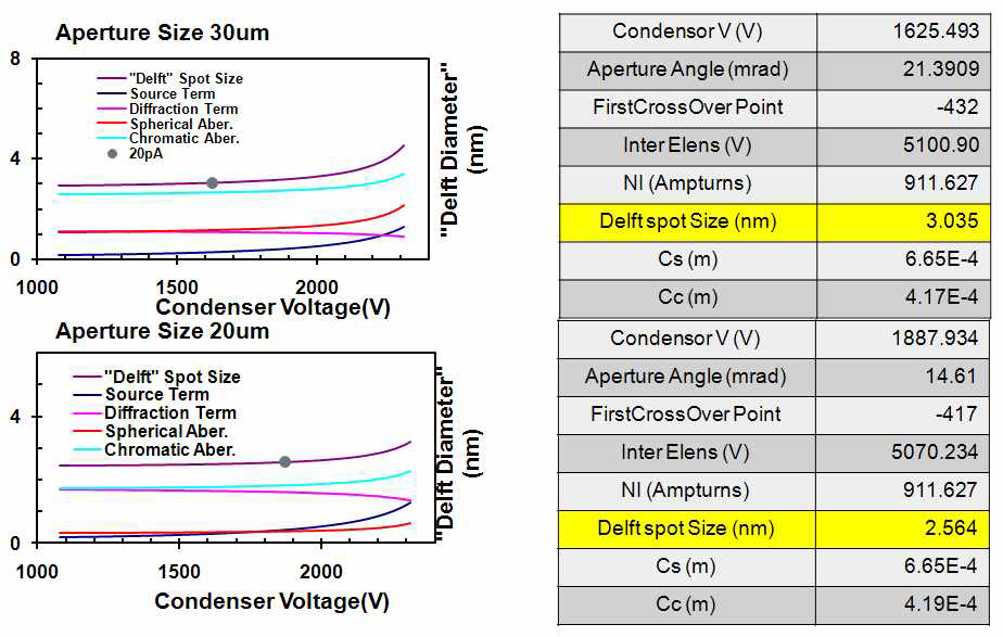 Aperture Size 변경 후 Spot Size 비교
