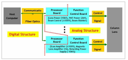 Column Control Electronics의 구성도