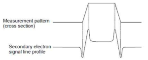 Image Signal Intensity profile