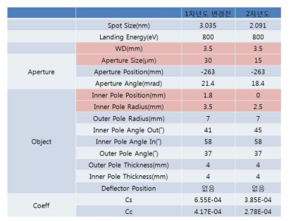 변경 전후 광학계의 Optical Property