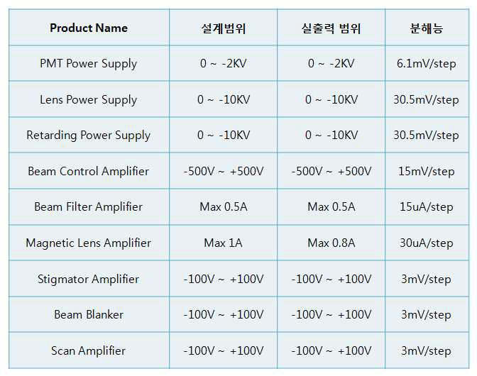 Controller별 동작 범위 및 최소 분해능