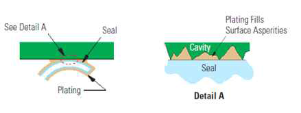 Seal 표면 도금 재질에 의한 거친 표면 보완 작용