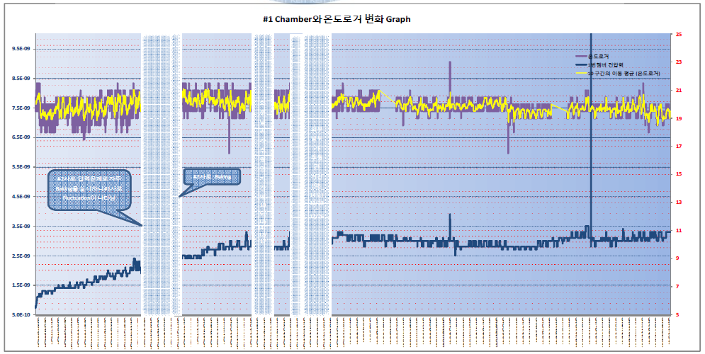 Gun 압력 Test Bench에서 Gun 압력을 4개월간 Monitoring 한 결과(2010/11/4~ 2011/3/1)