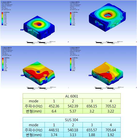 재질별 Chamber Modal Analysis 결과