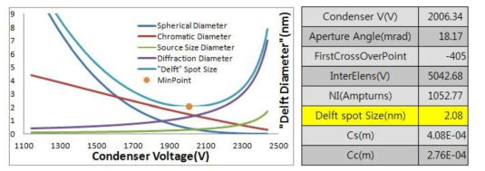 WD=3.5mm일 때의 Lens Parameter