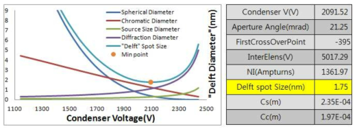 WD=2.5mm일 때의 Lens Parameter