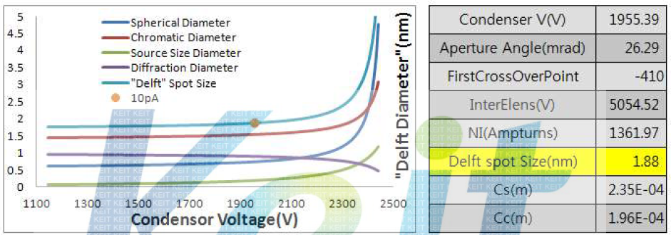 Aperture Size 15um일 경우의 Spot size
