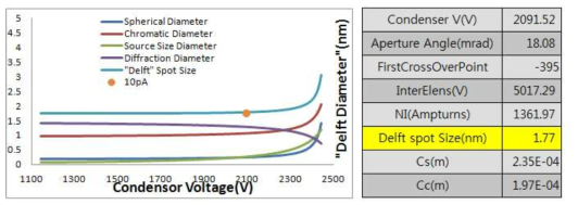 Aperture Size 15um일 경우의 Spot size