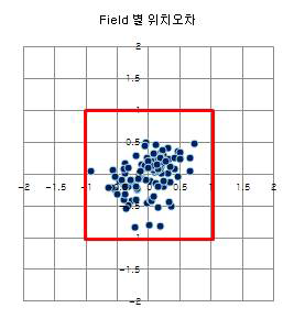 Wafer Mapping 후 Stage 위치 오차