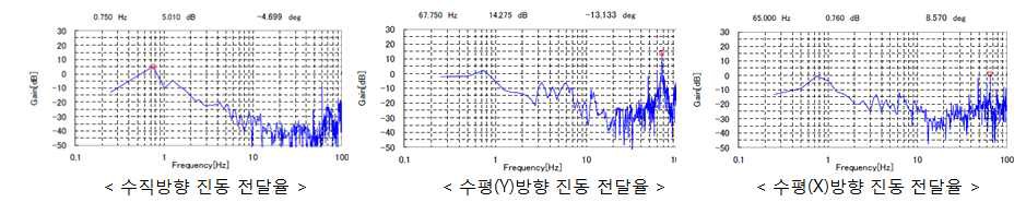 구조 개선 전 수직, 수평 방향의 진동 전달율(주파수 vs 전달율)