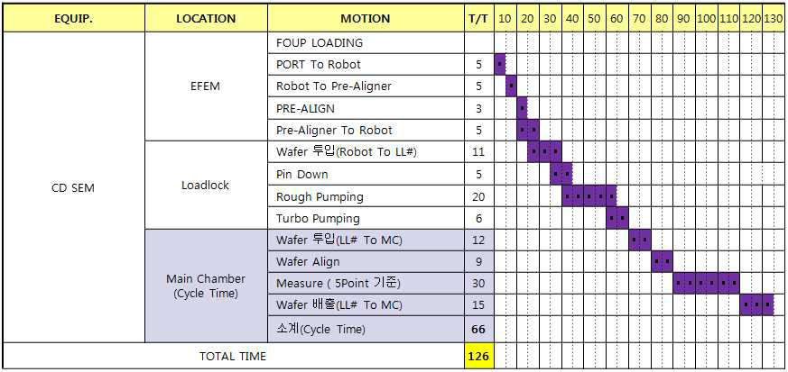 Tact Time 분석 Chart