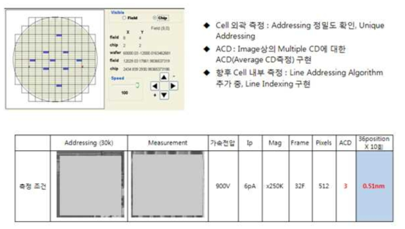 Gate ACI Wafer에 대한 CD 측정 결과 반복도는 3sigma ~ 0.5nm