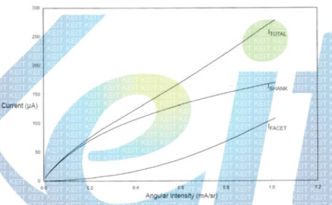 Current compared to Angular Intensity