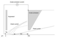 Electron trajectories