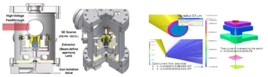 new type SFE gun 단면도 및 beam trajectory