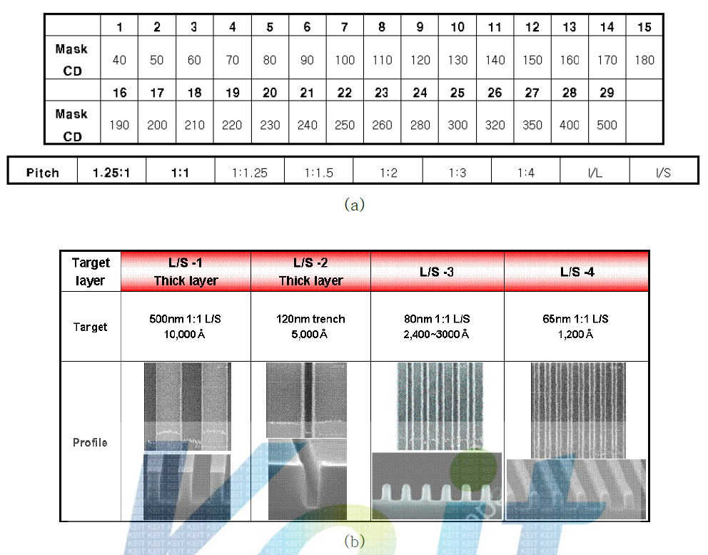 동진 쎄미켐 社 L/S 전용 (a) Mask CD 와 pitch 구성 (b) ArF resist의 pattern profile