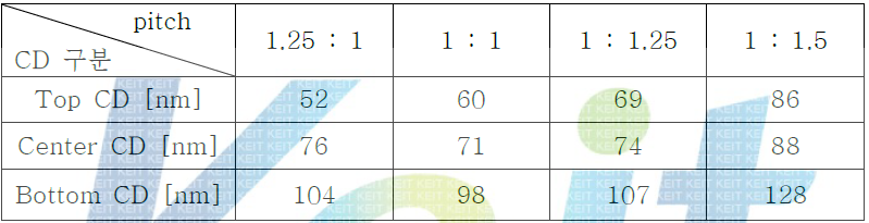 FE-SEM으로 65 nm Si pattern들의 pitch별로 측정된 Top & Bottom CD