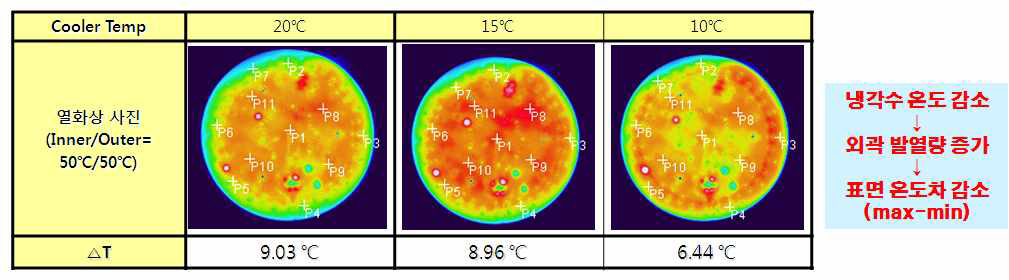 냉각수 온도에 따른 온도 균일도 변화