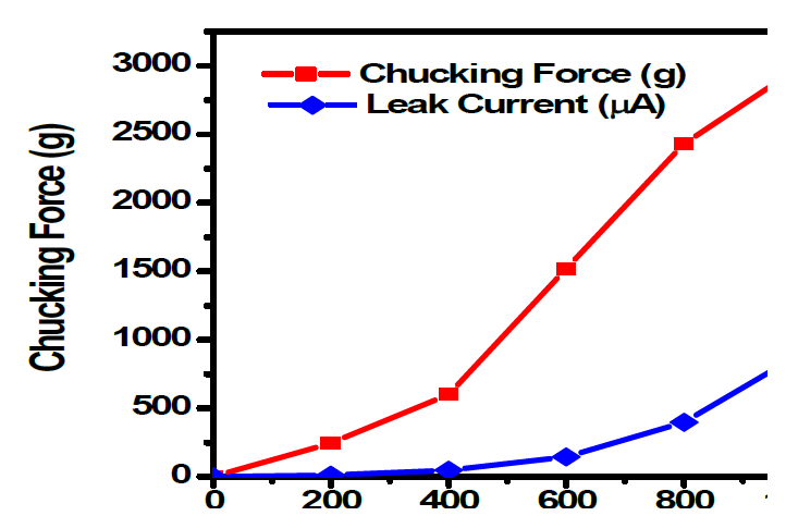 공급전압에 따른 Current Leak값과 Chucking Force 분석결과(1차년도)