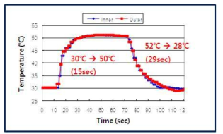 Temp ramping up/down speed graph (1차년도)