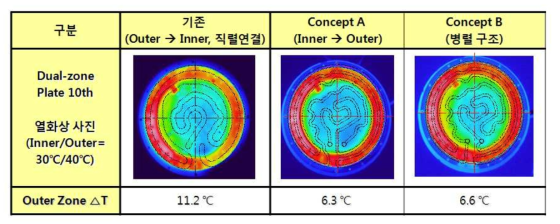 Dual-zone 바디 쿨링부 구조개선