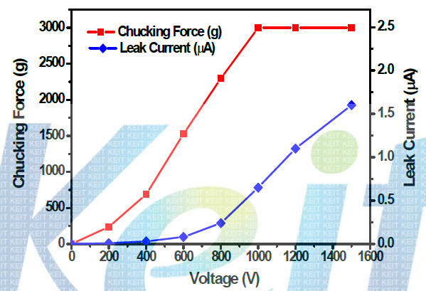 공급전압에 따른 Current Leak값과 Chucking Force 분석결과