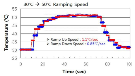 Temp ramping up/down speed graph