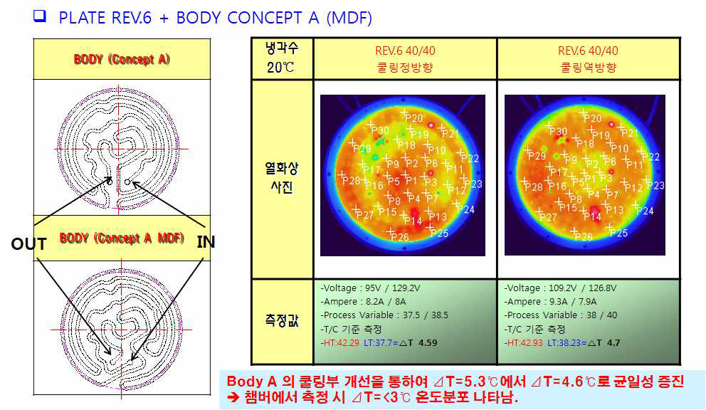 2차년도 평가한 CONCEPT A 바디의 구조개선 (MDF)