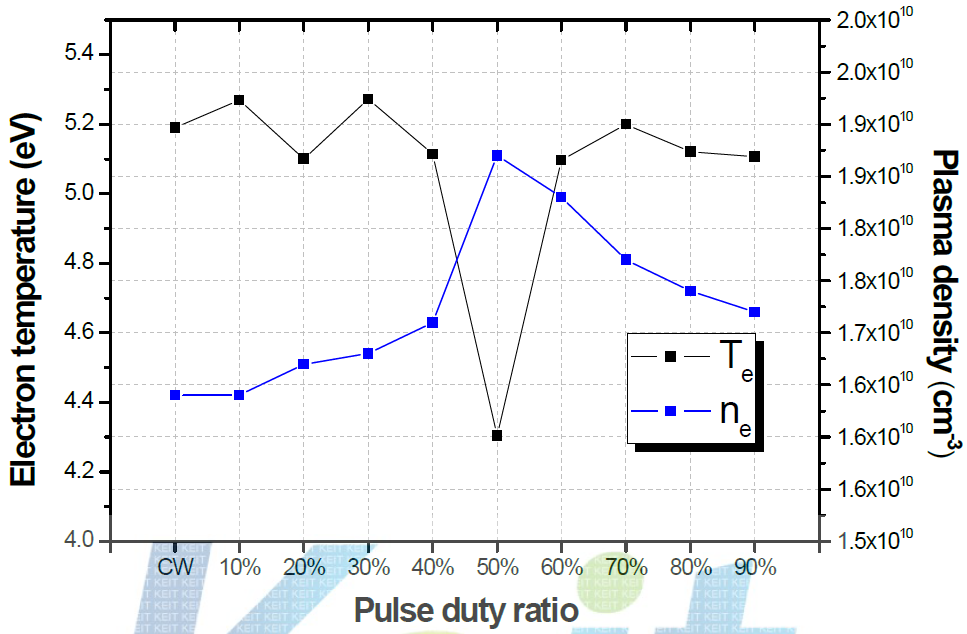 중앙 위치에서의 duty ratio 별 plasma 밀도와 전자온도