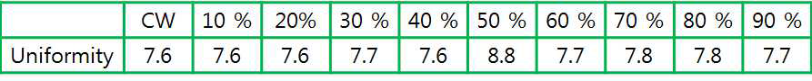 Duty ratio 별 plasma uniformity